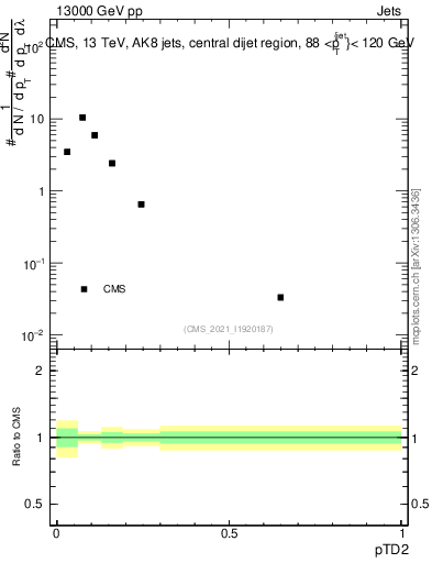 Plot of j.ptd2 in 13000 GeV pp collisions