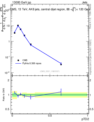 Plot of j.ptd2 in 13000 GeV pp collisions