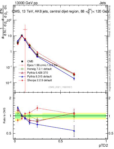 Plot of j.ptd2 in 13000 GeV pp collisions