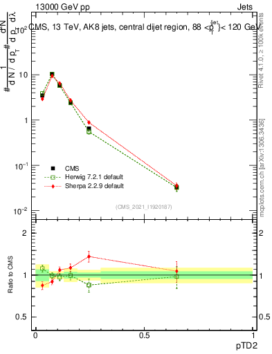 Plot of j.ptd2 in 13000 GeV pp collisions