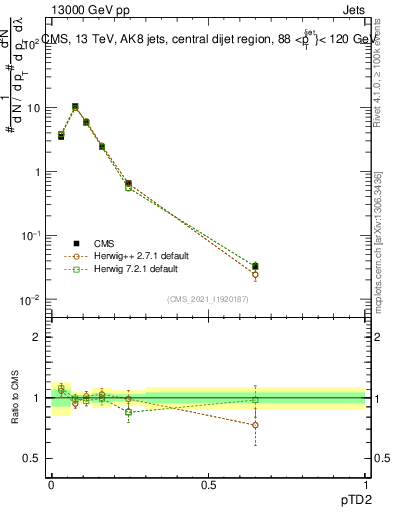 Plot of j.ptd2 in 13000 GeV pp collisions