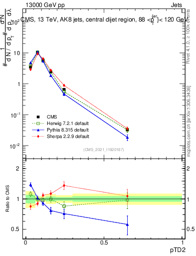 Plot of j.ptd2 in 13000 GeV pp collisions