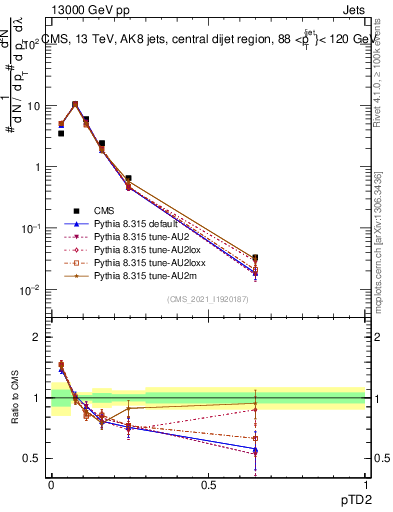 Plot of j.ptd2 in 13000 GeV pp collisions
