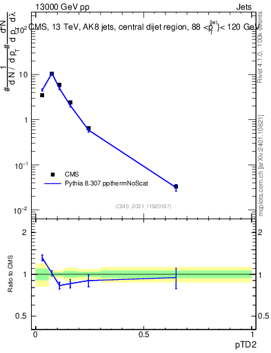 Plot of j.ptd2 in 13000 GeV pp collisions