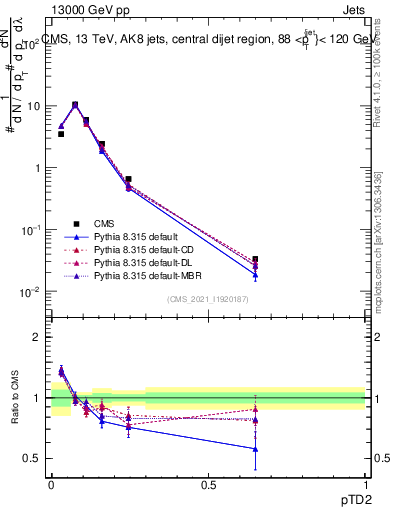 Plot of j.ptd2 in 13000 GeV pp collisions