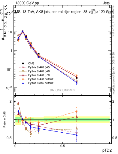 Plot of j.ptd2 in 13000 GeV pp collisions