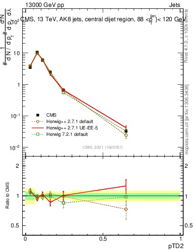 Plot of j.ptd2 in 13000 GeV pp collisions