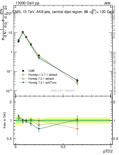 Plot of j.ptd2 in 13000 GeV pp collisions