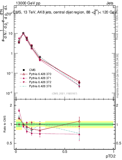 Plot of j.ptd2 in 13000 GeV pp collisions