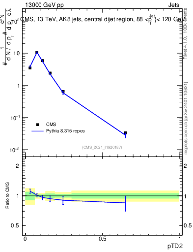 Plot of j.ptd2 in 13000 GeV pp collisions