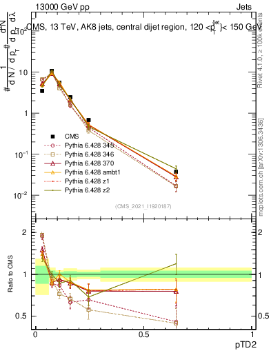 Plot of j.ptd2 in 13000 GeV pp collisions
