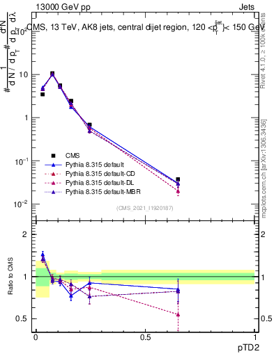 Plot of j.ptd2 in 13000 GeV pp collisions