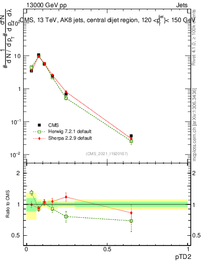 Plot of j.ptd2 in 13000 GeV pp collisions
