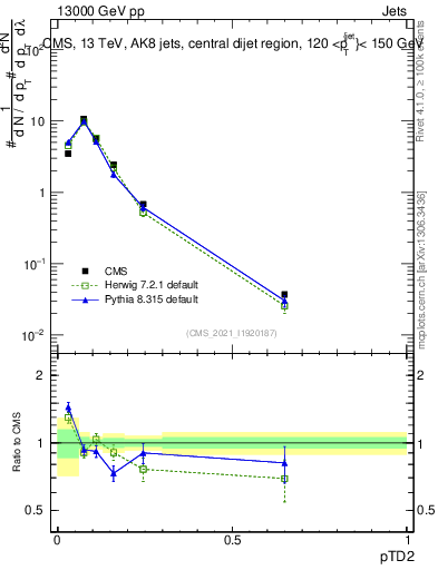 Plot of j.ptd2 in 13000 GeV pp collisions