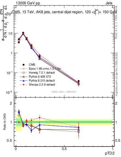 Plot of j.ptd2 in 13000 GeV pp collisions