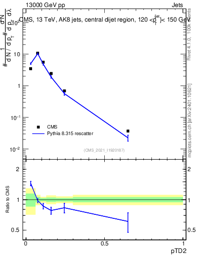 Plot of j.ptd2 in 13000 GeV pp collisions