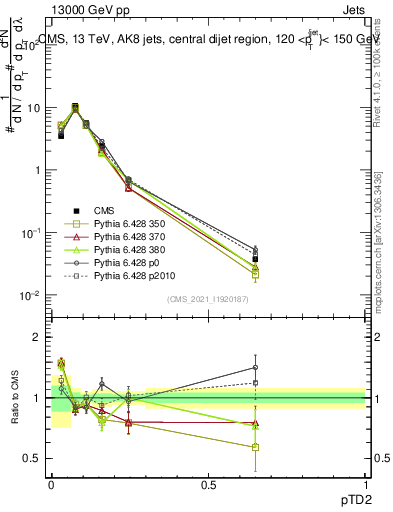 Plot of j.ptd2 in 13000 GeV pp collisions