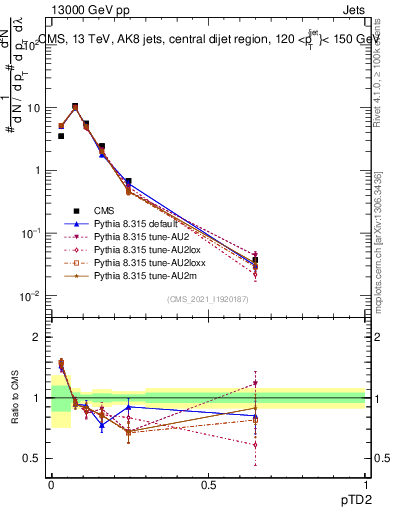 Plot of j.ptd2 in 13000 GeV pp collisions