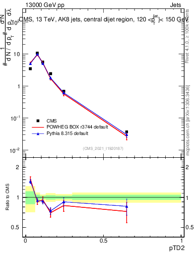 Plot of j.ptd2 in 13000 GeV pp collisions