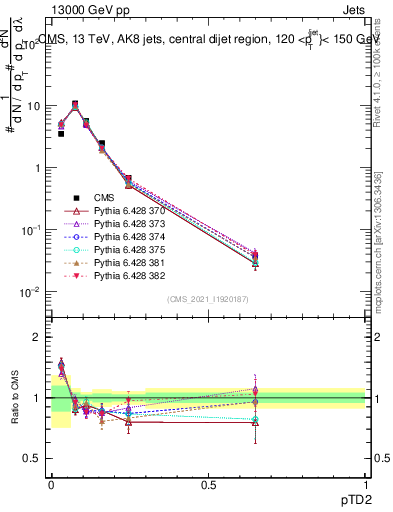 Plot of j.ptd2 in 13000 GeV pp collisions