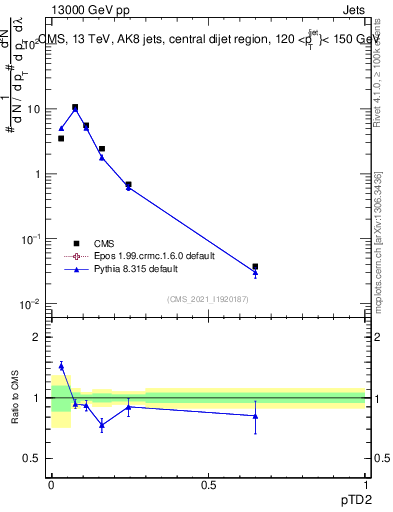 Plot of j.ptd2 in 13000 GeV pp collisions