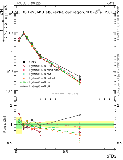 Plot of j.ptd2 in 13000 GeV pp collisions