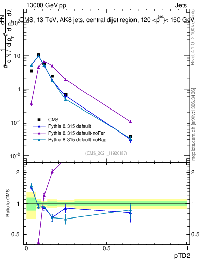 Plot of j.ptd2 in 13000 GeV pp collisions