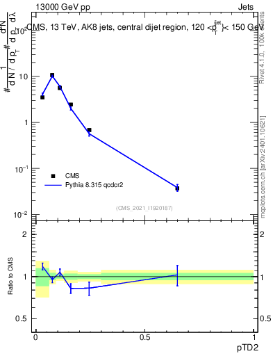 Plot of j.ptd2 in 13000 GeV pp collisions