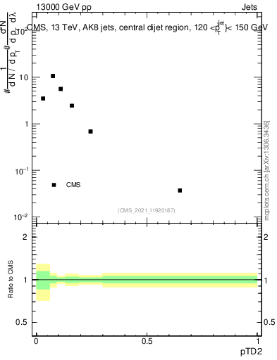 Plot of j.ptd2 in 13000 GeV pp collisions