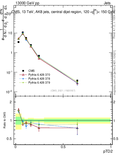 Plot of j.ptd2 in 13000 GeV pp collisions