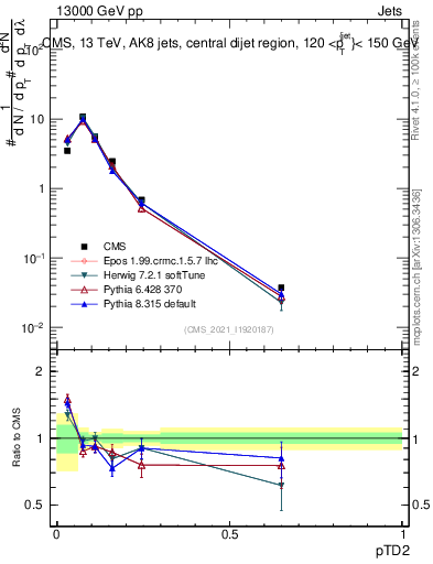 Plot of j.ptd2 in 13000 GeV pp collisions