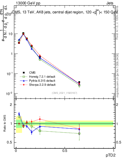 Plot of j.ptd2 in 13000 GeV pp collisions