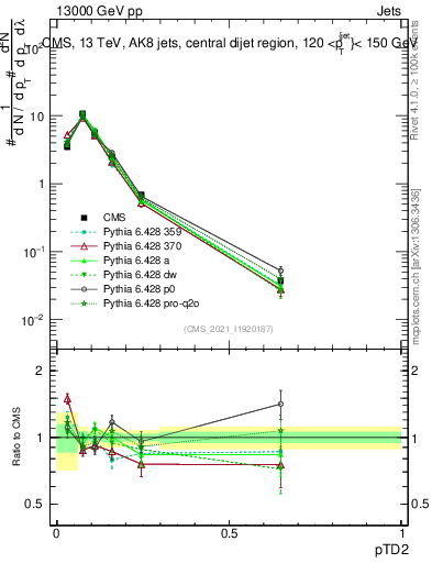 Plot of j.ptd2 in 13000 GeV pp collisions