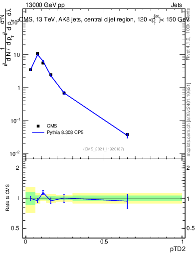 Plot of j.ptd2 in 13000 GeV pp collisions