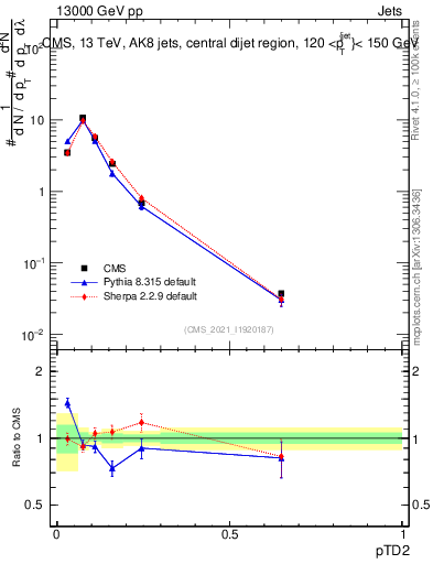 Plot of j.ptd2 in 13000 GeV pp collisions