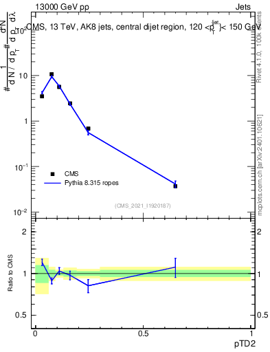 Plot of j.ptd2 in 13000 GeV pp collisions