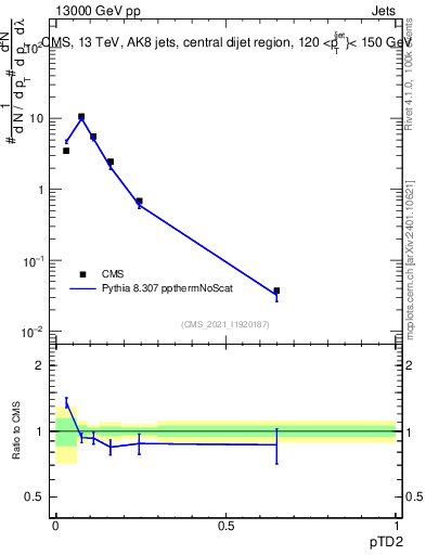 Plot of j.ptd2 in 13000 GeV pp collisions
