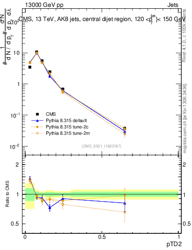 Plot of j.ptd2 in 13000 GeV pp collisions