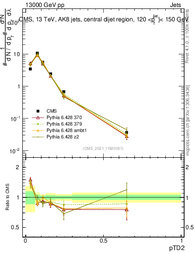 Plot of j.ptd2 in 13000 GeV pp collisions