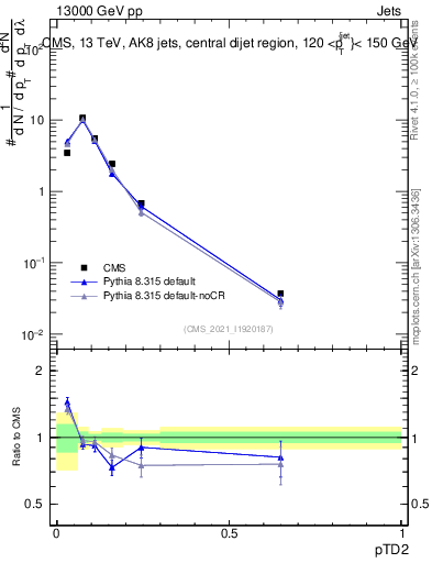Plot of j.ptd2 in 13000 GeV pp collisions