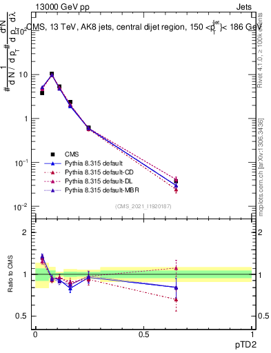 Plot of j.ptd2 in 13000 GeV pp collisions