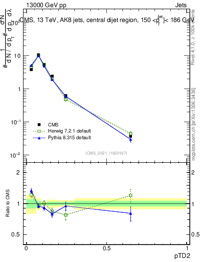 Plot of j.ptd2 in 13000 GeV pp collisions