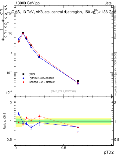 Plot of j.ptd2 in 13000 GeV pp collisions