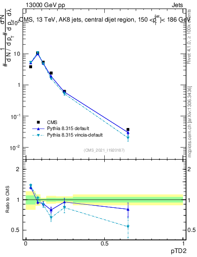 Plot of j.ptd2 in 13000 GeV pp collisions