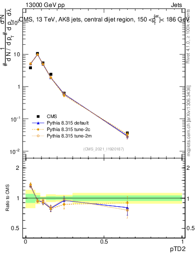 Plot of j.ptd2 in 13000 GeV pp collisions