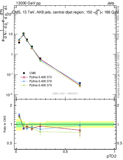 Plot of j.ptd2 in 13000 GeV pp collisions