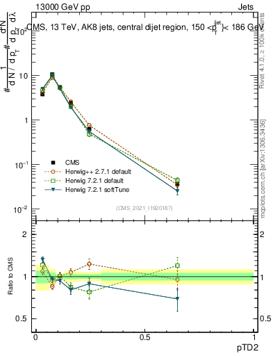 Plot of j.ptd2 in 13000 GeV pp collisions