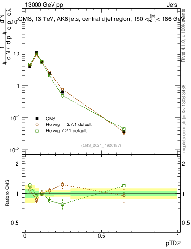 Plot of j.ptd2 in 13000 GeV pp collisions