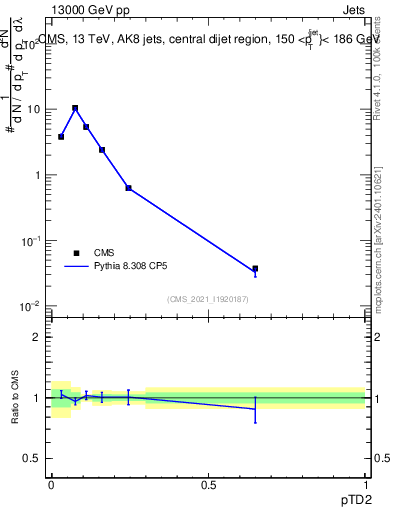 Plot of j.ptd2 in 13000 GeV pp collisions