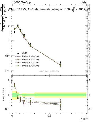 Plot of j.ptd2 in 13000 GeV pp collisions